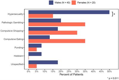 Impulse control disorders and use of dopamine agonists in early onset Parkinson’s disease